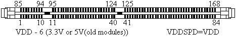 SDRAM Рис.2.Пример 2